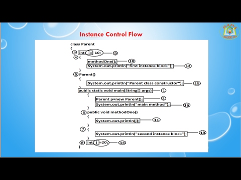 Lesson 9 Oops Instance Control Flow Of Java Programming