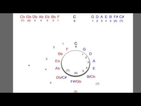 Circle of 5ths video