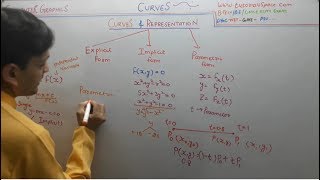 80- What Is Exactly A Curve And Its Representation In Computer Graphics In Hindi | Curves In CG