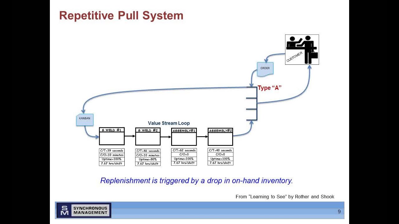 Webinar: Pull/Kanban Systems