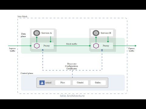 Istio Service Mesh explained | Learn what Service Mesh and Istio is and how it works