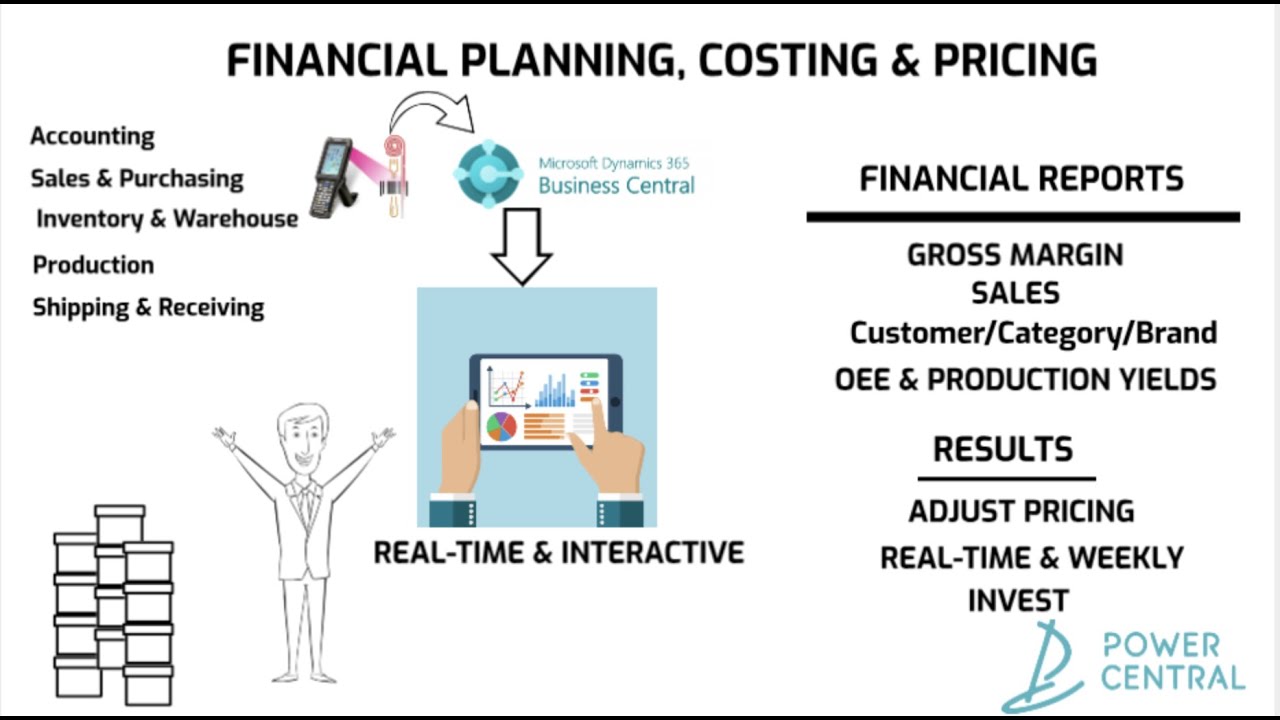 Food Manufacturing: Financial Planning, Inventory Costing & Pricing Dynamics 365 Business Central