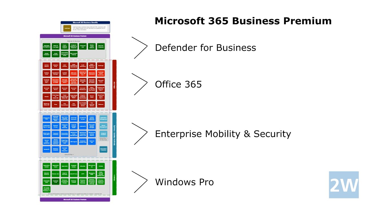 Microsoft Licensing - Simplified.
