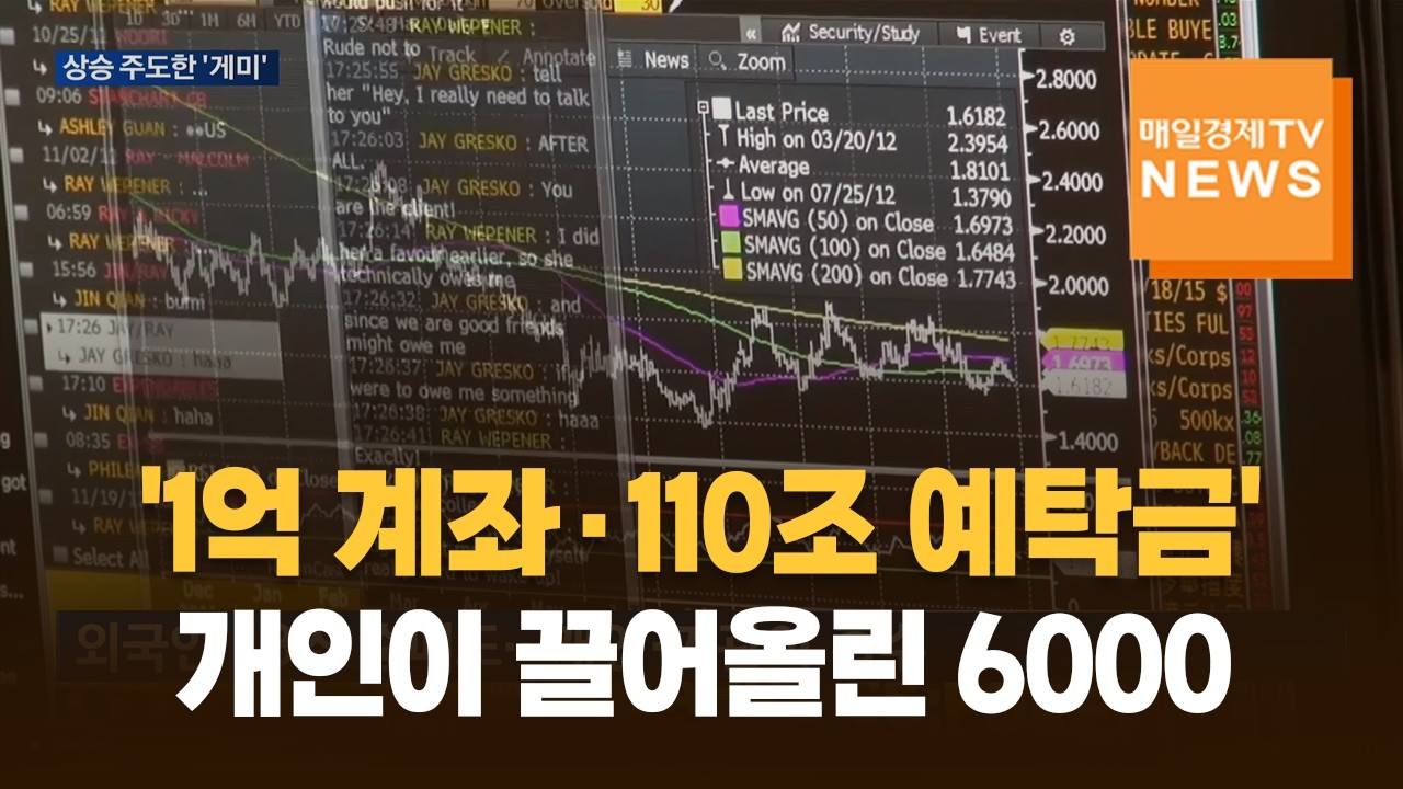 코스피 6,300 돌파…‘1억 계좌’ 개인이 밀었다