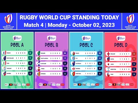 RUGBY  WORLD CUP 2023 STANDINGS TODAY as of Oktober 01, 2023 | Australia, Inggris, Jepang, Prancis
