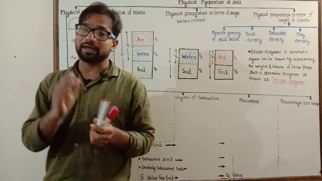 Part-1! Soil lecture ! Phase diagram of soil ! Three phase diagram ! Geotech lecture ! SMFE lecture