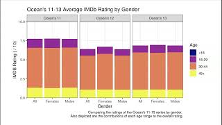 IMDb Ratings of Ocean's 11-13