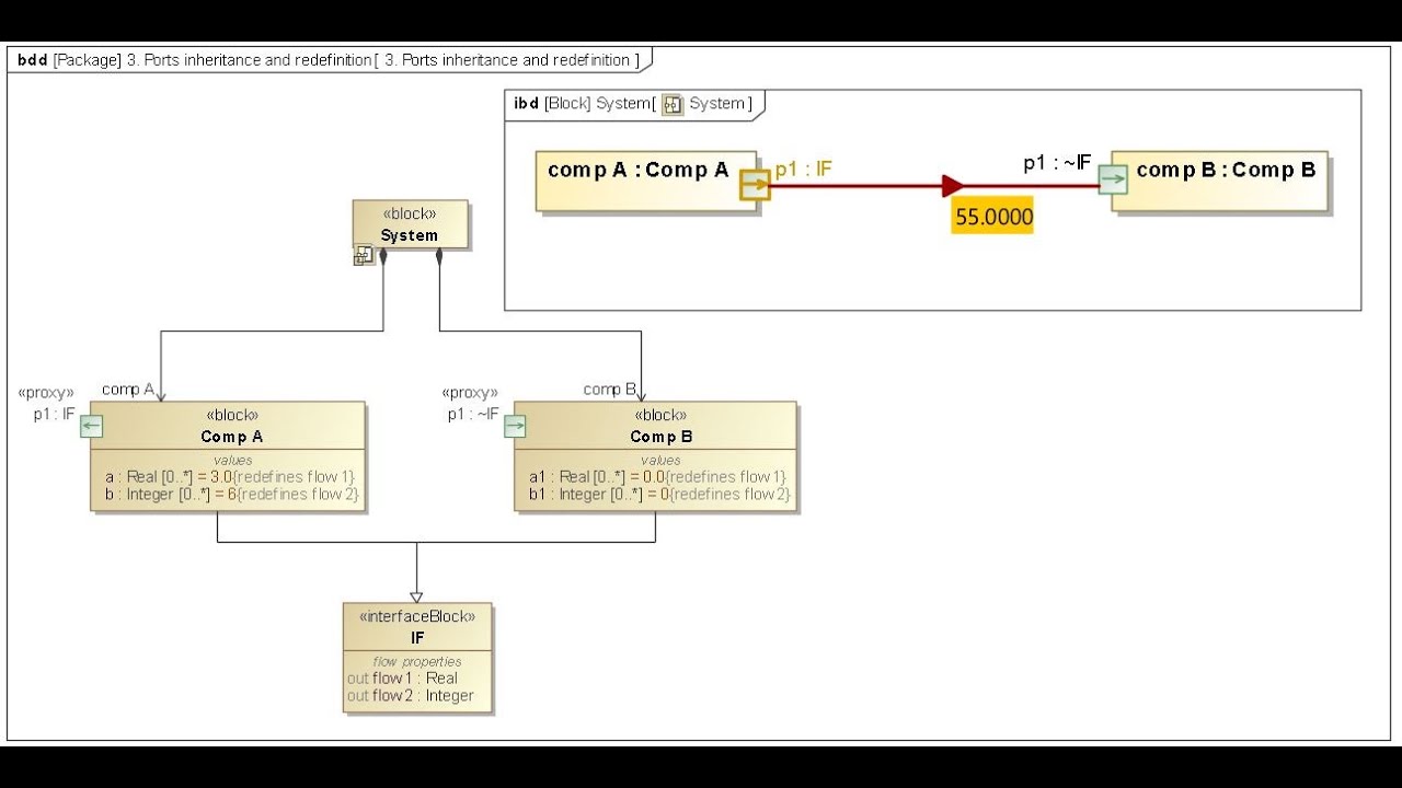 System Interface Simulation in SysML | 4 Methods How to Pass Data Through Proxy Port