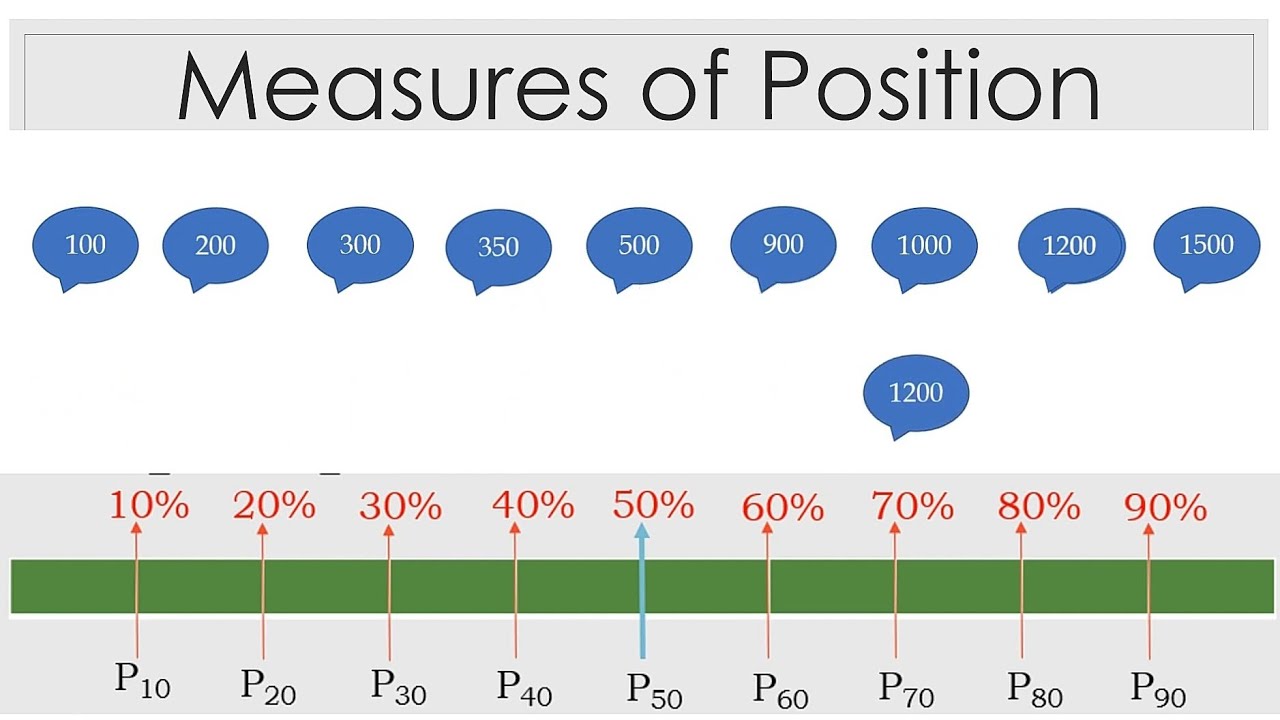 Measures of Position for Ungrouped Data | General Method
