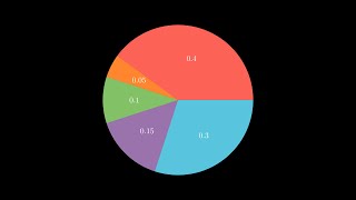 Manim Lesson | Pie Charts