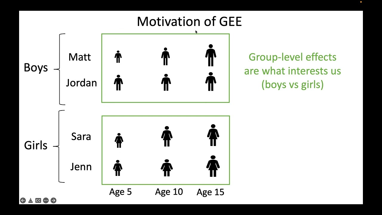 Generalized Estimating Equations (GEE)