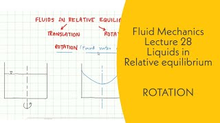 Fluid Mechanics | L28 | Liquids in relative equilibrium | Rotation |Forced vortex motion| GATE, ESE