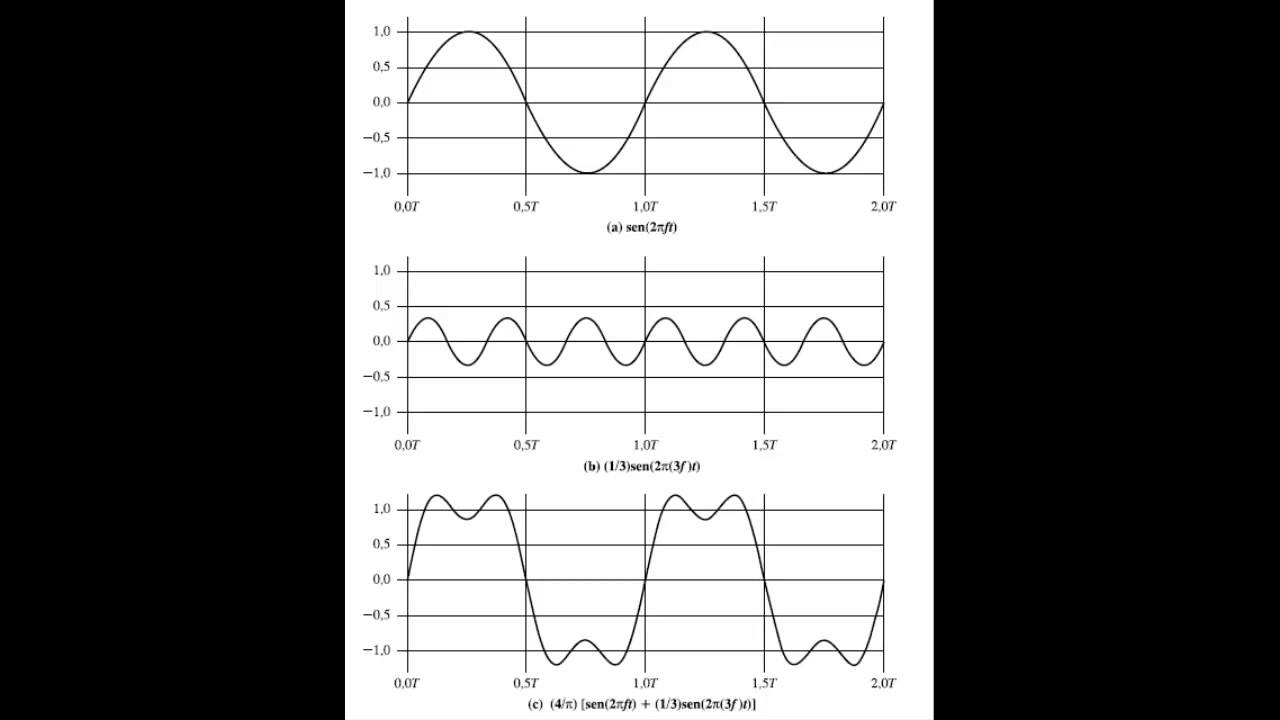 Espectro de una señal - Ancho de banda absoluto y efectivo - Análisis de Fourier