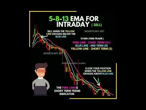 Using Ema With Intraday Set Up #trading #intraday #chartpatterns #swing | Secret investor