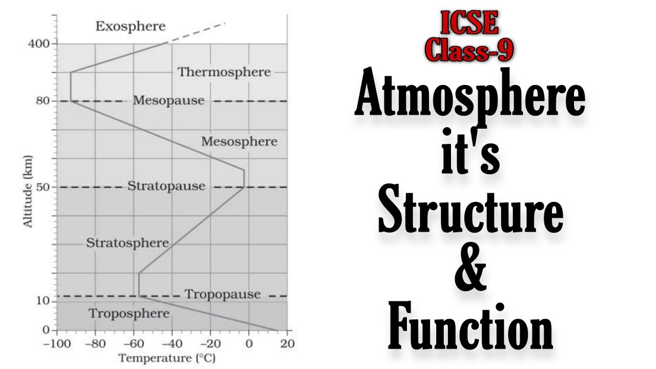 Atmosphere : It's Structure & Functions | ICSE CLASS-9 BY HIMANSHU SHARMA