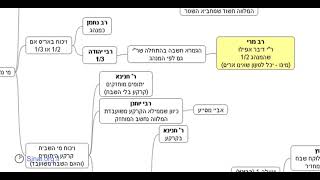דף יומי מסכת מסכת בבא מציעא דף קי - שיעור קצר וברור במיוחד בליווי תרשים