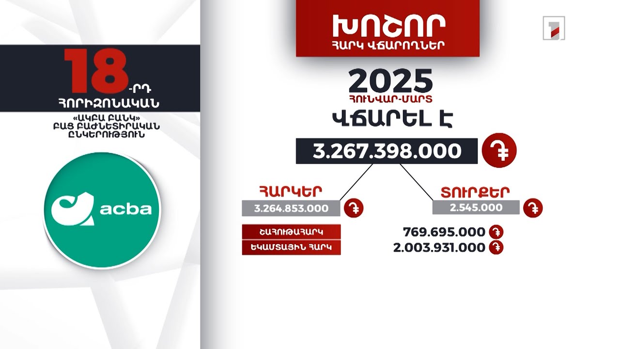«Ակբա բանկ»-ը 2025-ի հունվար-մարտին 3 մլրդ 267 մլն դրամի հարկ ու տուրք է վճարել