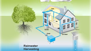 Rainwater Harvesting : A Green Revolution | Rainwater Harvesting System