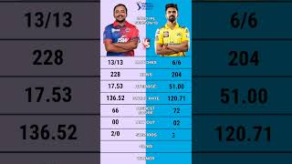 Prithvi Shaw vs Ruturaj gaikwad ipl 2020 batting comparison #shorts #prithvishawbatting #ruturajgaik