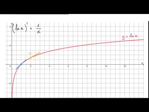 Dérivée de ln(x) -