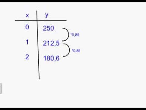 Einführung in die Exponentialfunktion