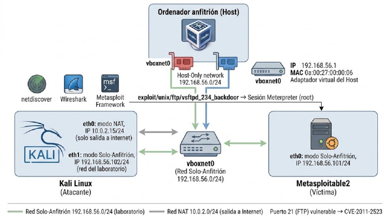 Vulnerabilidades con Metasploitable2