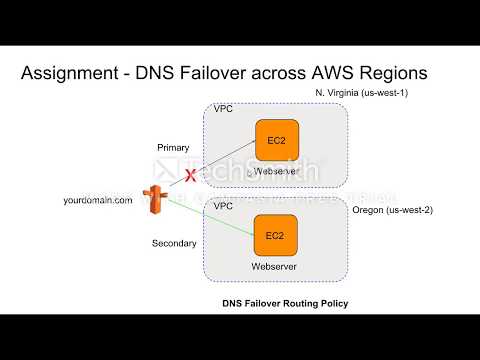 AWS Route53 DNS Failover - Region Level High Availability