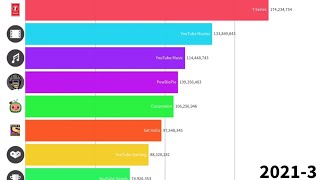 Download lagu PewDiePie vs T-Series vs SET India vs Cocomelon vs YouTube Topics subscriber count (2006-2021) mp3