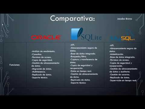 Comparación: Oracle, MySQL, SQLite