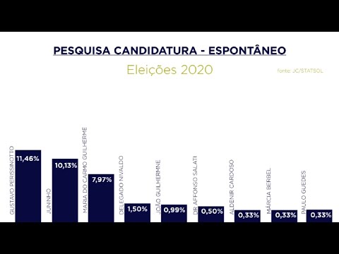 Gustavo Perissinotto é líder na pesquisa eleitoral espontânea