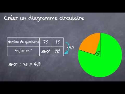 comment construire diagramme circulaire