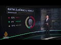 Anketa Al Jazeere Stavovi Građana RS A O Genocidu