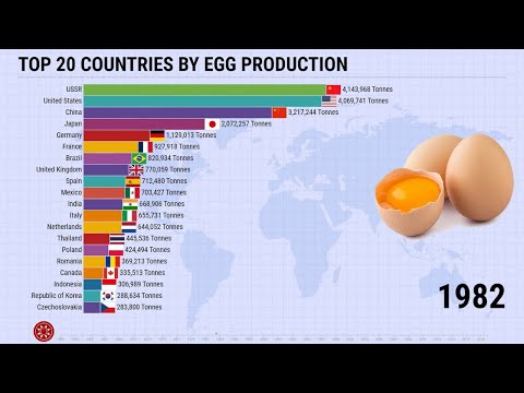 Top 20 Countries By Egg Production 1961 - 2020
