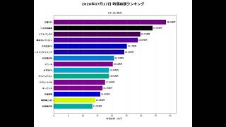 2026年07月17日の時価総額ランキング動画…なんかキオクシアないんだよね…ストップ安だから？ｒ
