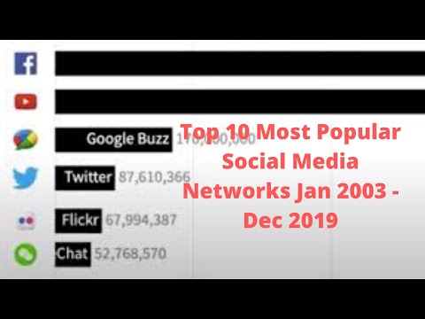 Top 10 Most Popular Social Media Networks Jan 2003 -Dec 2019