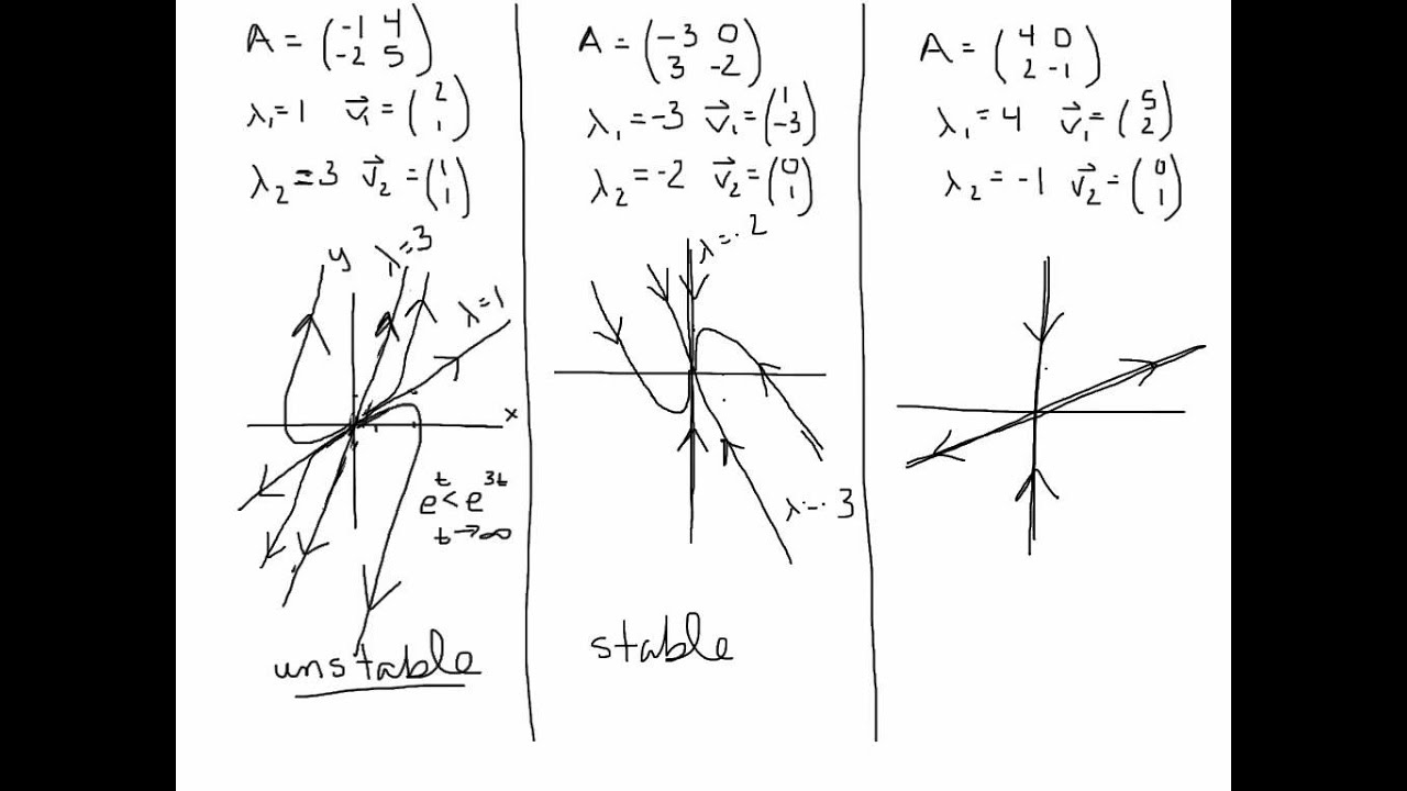 sketching phase portraits