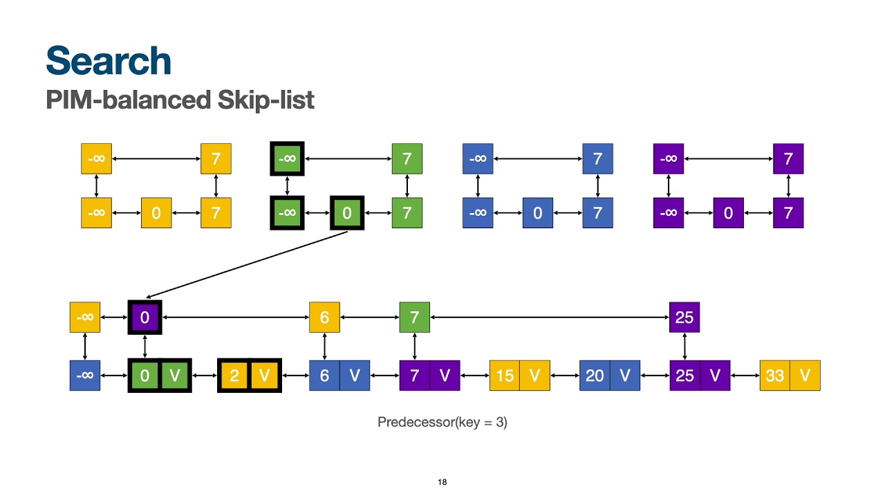 The Processing-in-Memory Model