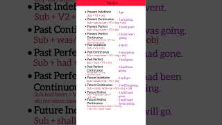 PRESENT, PAST TENSE |BASICTENSES |SENTENCE EXAMPLES VERB FORMS