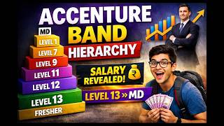 Accenture Band Hierarchy Explained | Salary, Role & Promotion Path 2026 (Level 13 to Level 1)