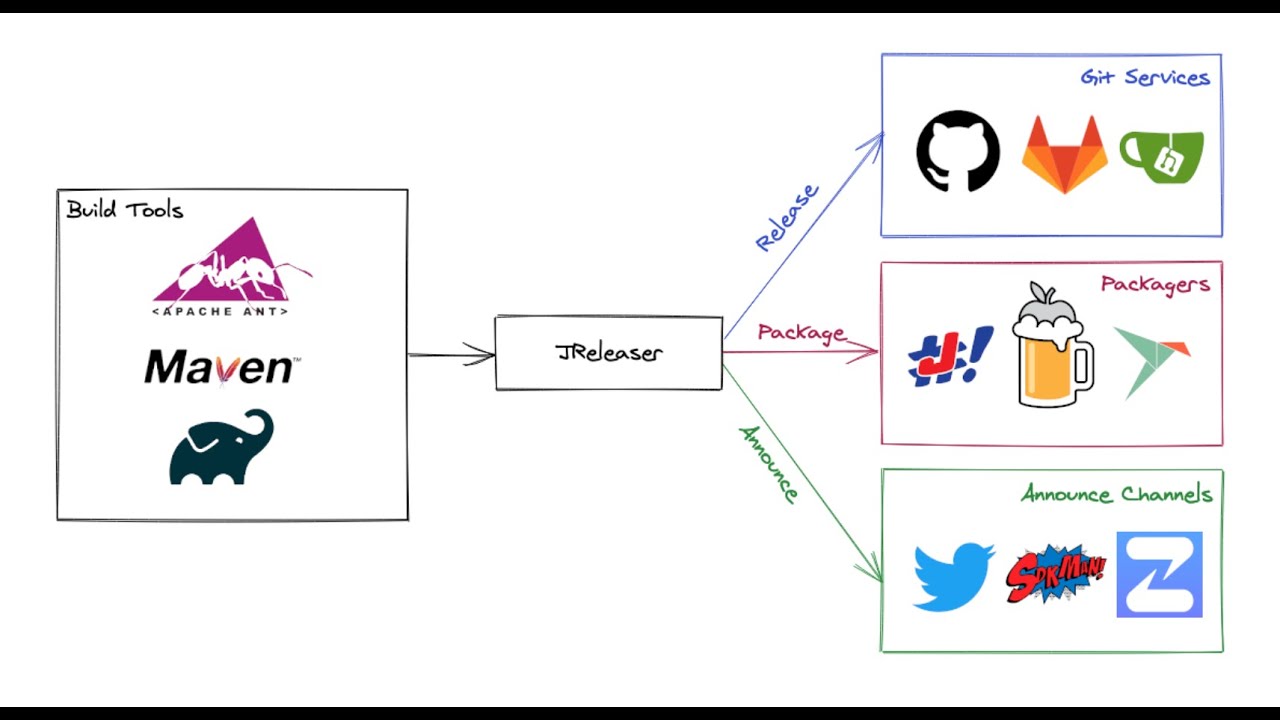 JReleaser: Releasing at the speed of light - Andres Almiray