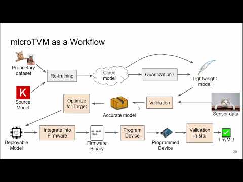 tinyML Summit 2022: Compiling TinyML Models with microTVM