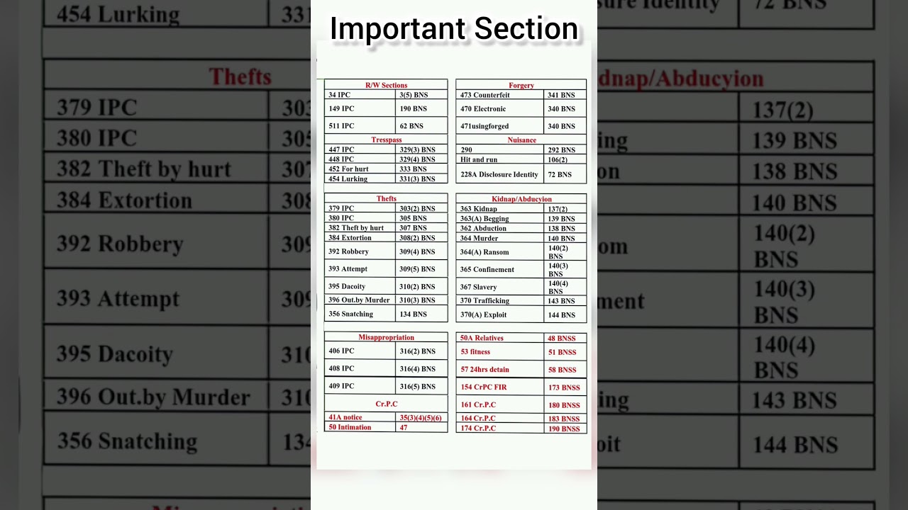most important section comparison |#bnss #bns #bsa #ipc #crpc #evidenceact #new #viral