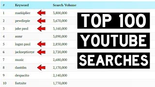 Most Popular Searches on YouTube in 2019