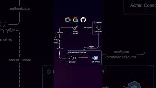 Your LLM Is Exposed 😳 #cybersecurity #twingate #kubernetes
