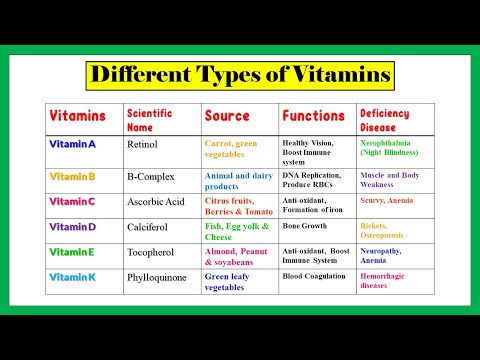 Types of vitamins, Water soluble/fat soluble vitamins, functions of vitamins, deficiency diseases
