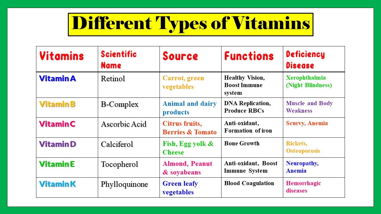 Types of vitamins, Water soluble/fat soluble vitamins, functions of vitamins, deficiency diseases