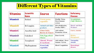 Types of Vitamins (Water Soluble, Fat Soluble Vitamins) | Functions of Vitamins| Deficiency Diseases