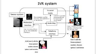 Interactive Voice Response System