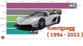 Koenigsegg all Models ( 1994 - 2022 )