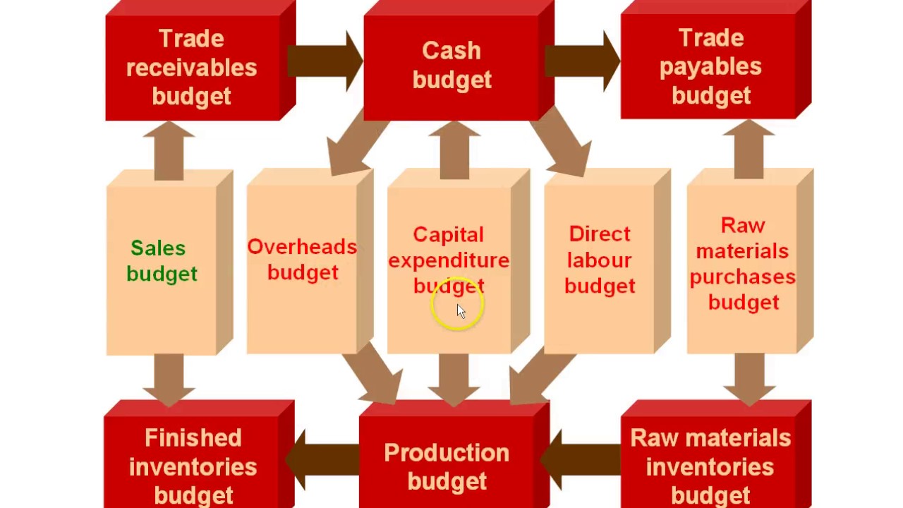 Chapter 9 budgeting No 1